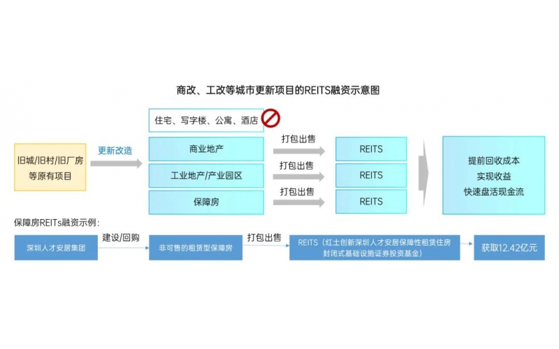 城市更新的成敗都源於一點
